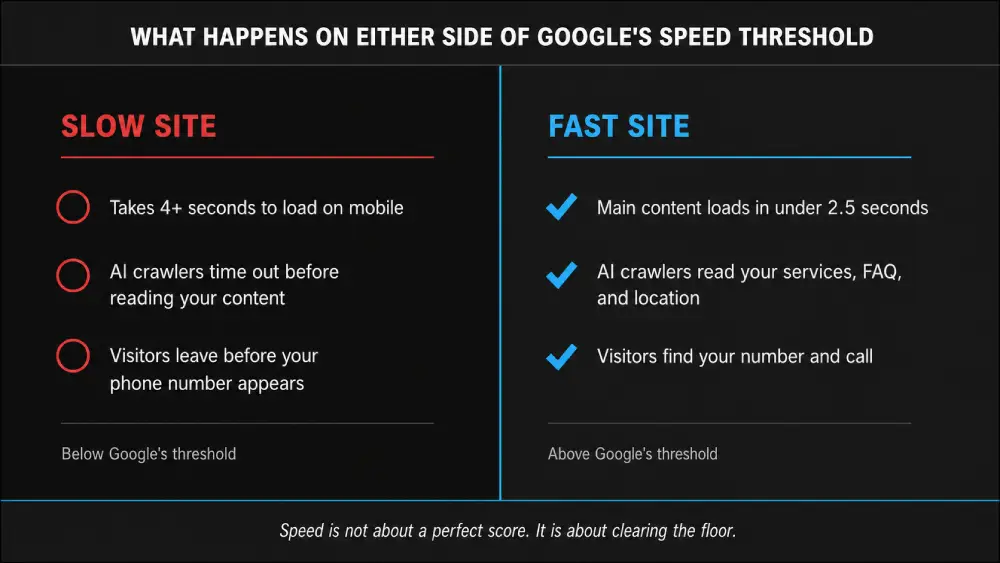Comparison infographic showing a slow website losing AI crawler access and visitor calls versus a fast website being indexed and converting visitors
