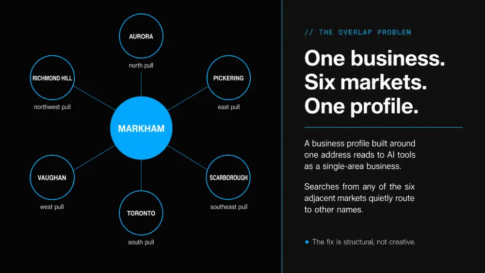 Diagram showing how a Markham-based service business overlaps with Toronto, Vaughan, Richmond Hill, Aurora, Scarborough, and Pickering search markets