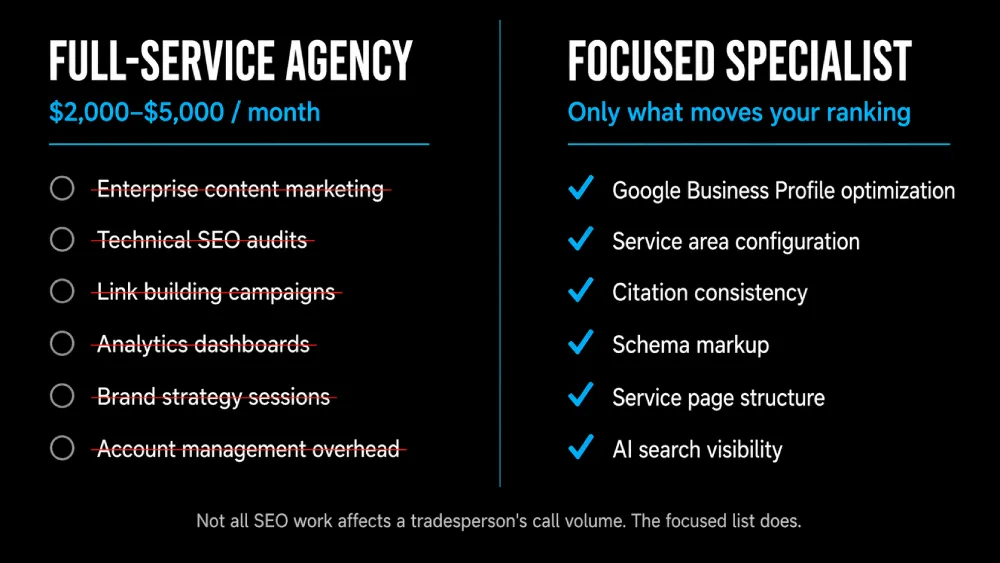 Side-by-side comparison of full-service SEO agency retainer versus MoreJobsLocal specialist scope for GTA service area businesses