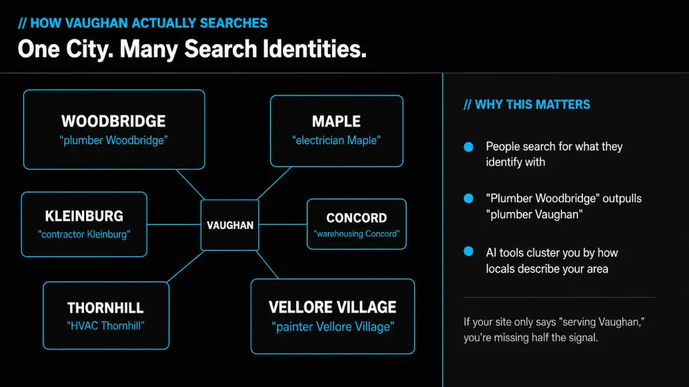 Diagram showing Vaughan as six distinct neighbourhood search zones — Woodbridge, Maple, Kleinburg, Concord, Thornhill, and Vellore Village — each with its own local search pattern